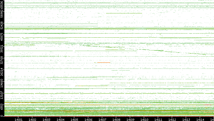Src. Port vs. Time