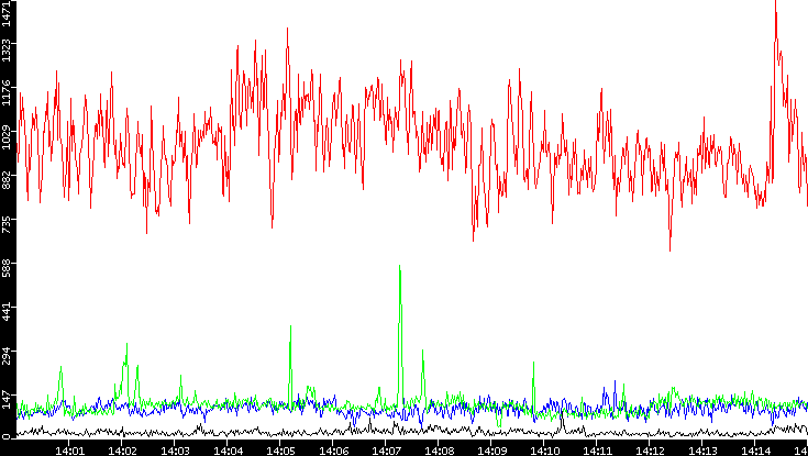 Nb. of Packets vs. Time