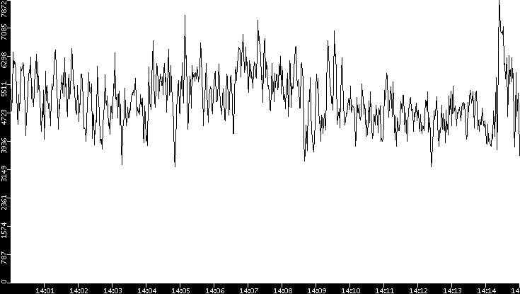 Throughput vs. Time