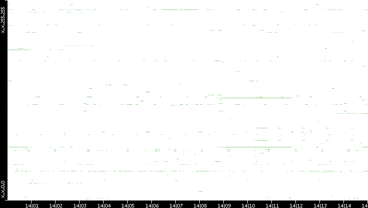 Dest. IP vs. Time