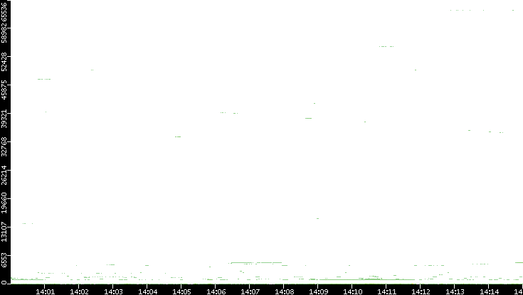 Src. Port vs. Time