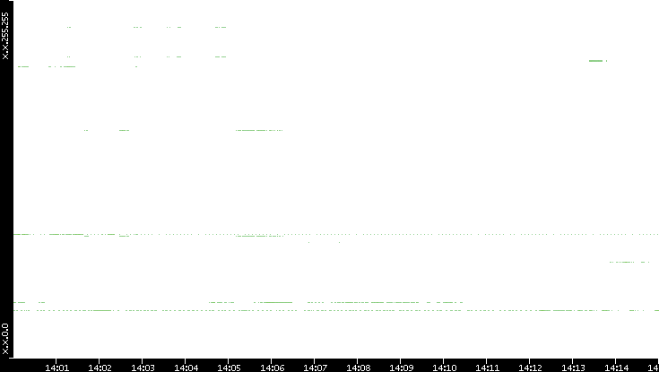 Dest. IP vs. Time