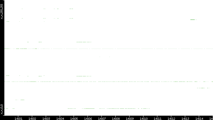 Src. IP vs. Time
