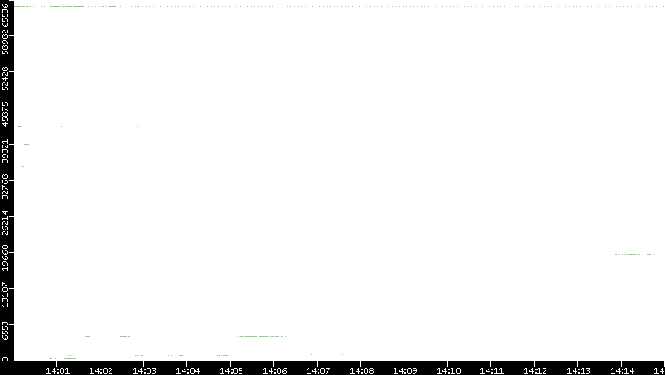 Src. Port vs. Time