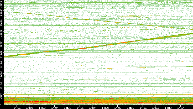 Dest. Port vs. Time