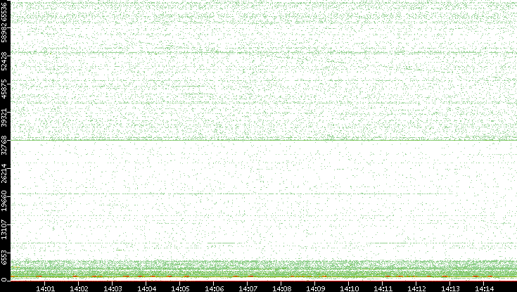 Dest. Port vs. Time