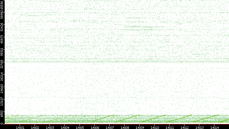 Src. Port vs. Time