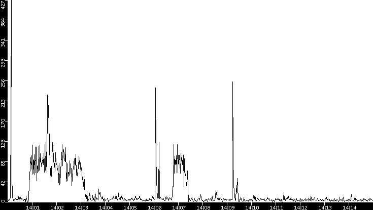Throughput vs. Time