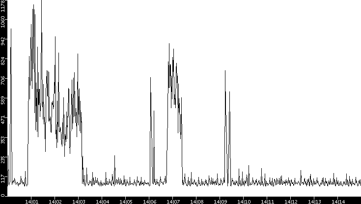 Average Packet Size vs. Time