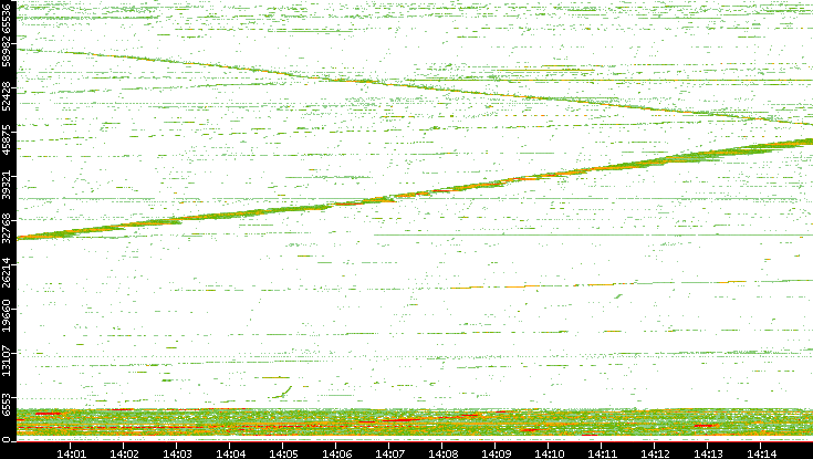 Dest. Port vs. Time