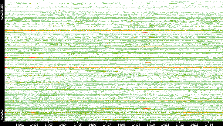 Src. IP vs. Time