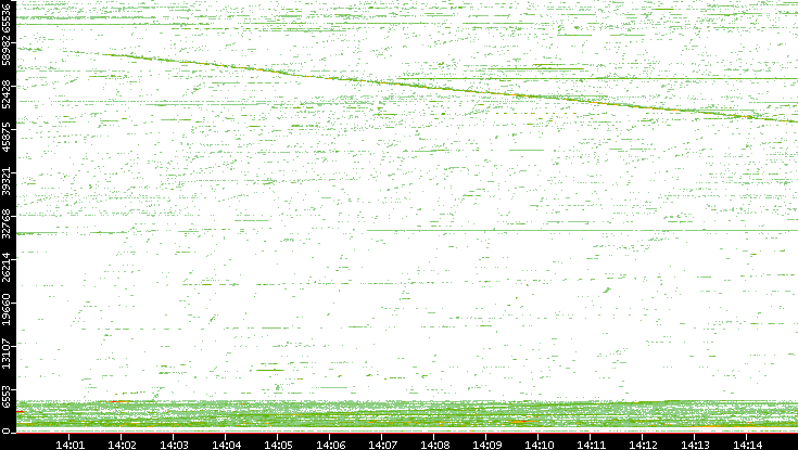 Src. Port vs. Time