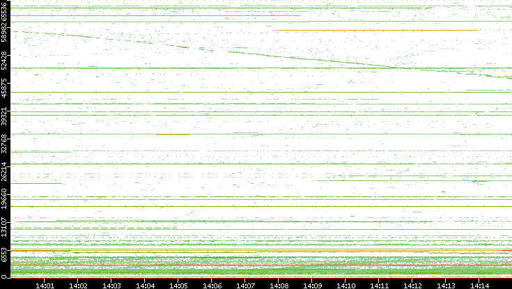 Src. Port vs. Time