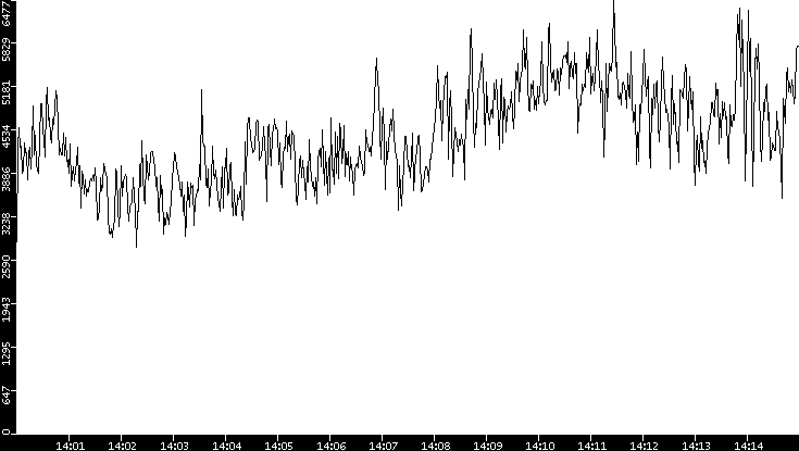 Throughput vs. Time