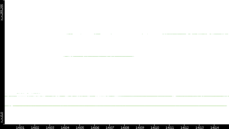 Dest. IP vs. Time