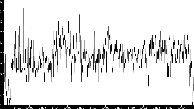 Throughput vs. Time