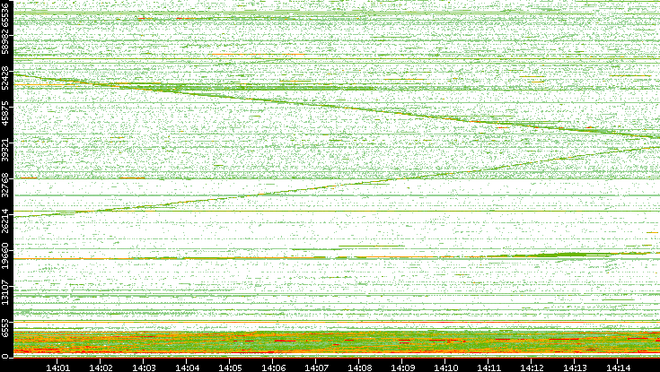 Dest. Port vs. Time