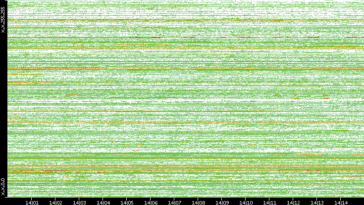 Src. IP vs. Time
