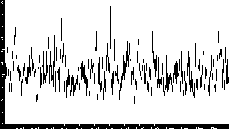 Throughput vs. Time