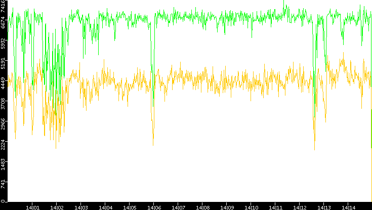Entropy of Port vs. Time