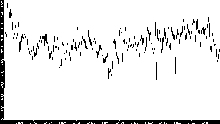 Throughput vs. Time