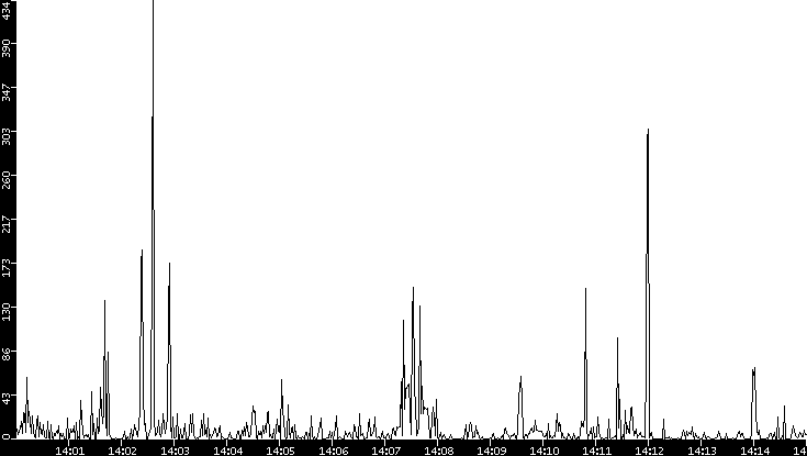 Throughput vs. Time