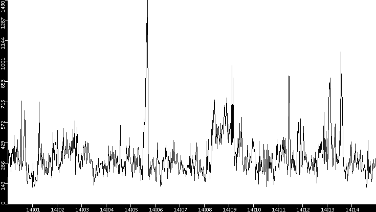 Throughput vs. Time