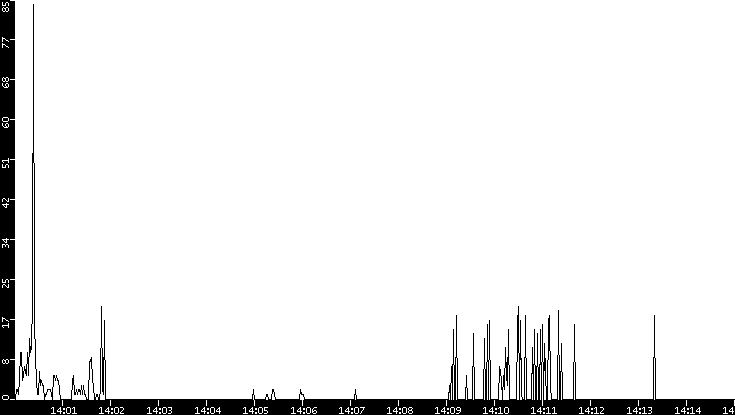 Throughput vs. Time