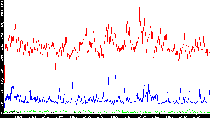 Nb. of Packets vs. Time