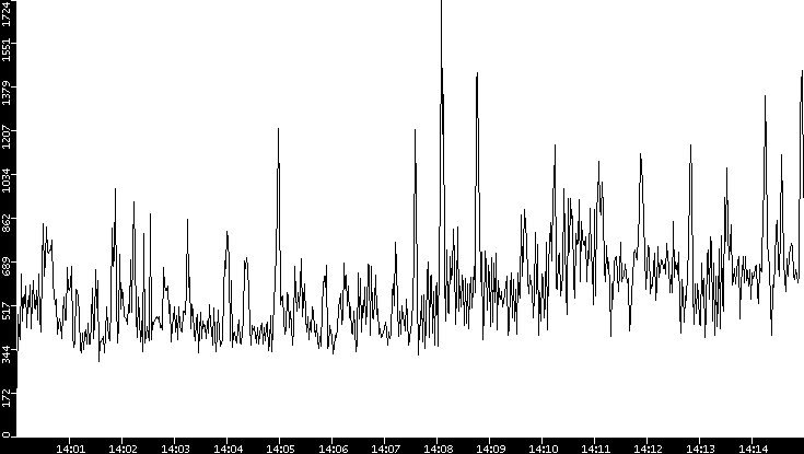 Throughput vs. Time