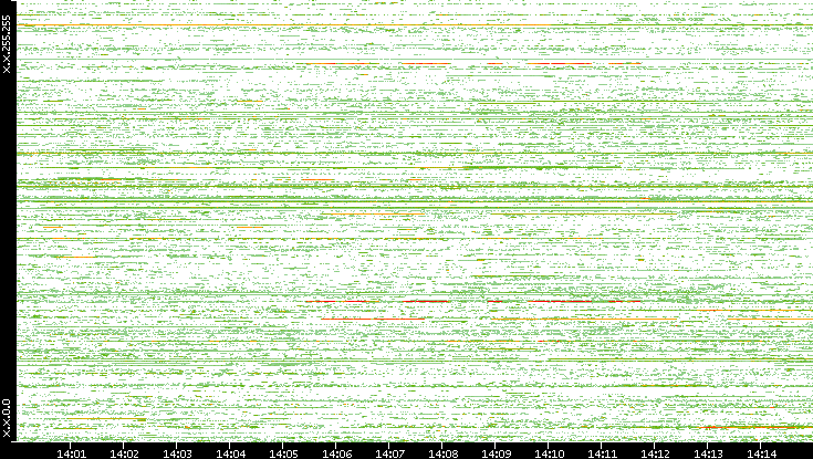 Src. IP vs. Time
