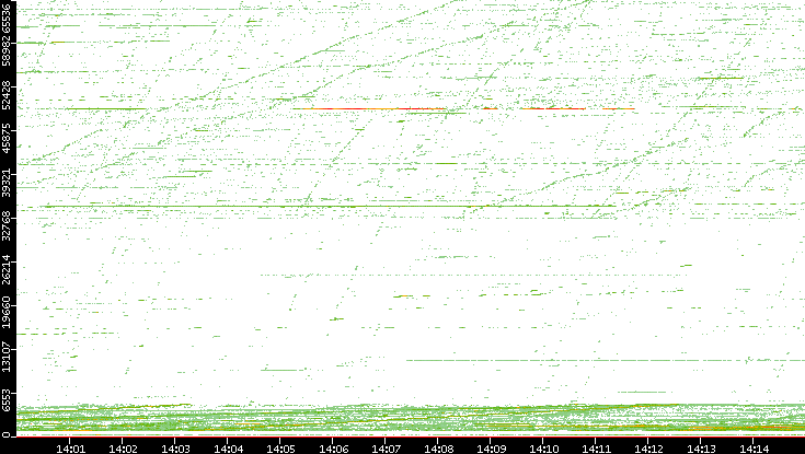 Src. Port vs. Time