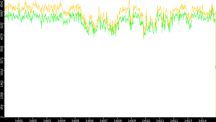 Entropy of Port vs. Time