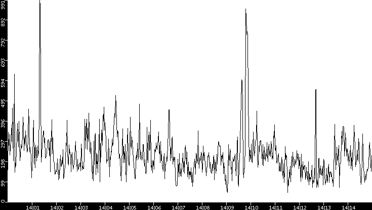 Throughput vs. Time