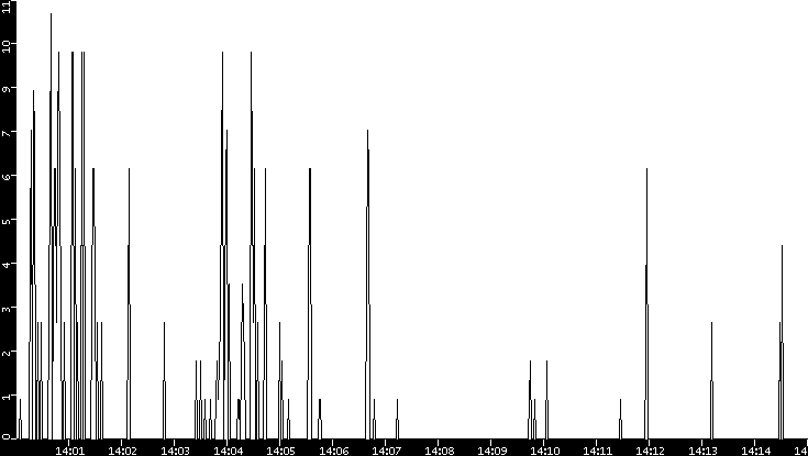 Throughput vs. Time