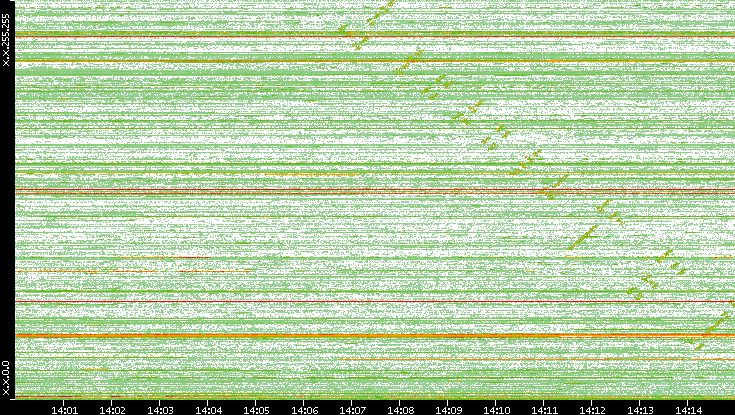 Dest. IP vs. Time