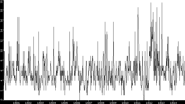 Throughput vs. Time
