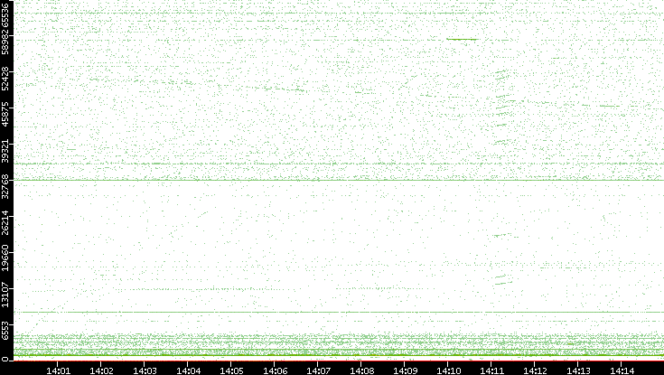 Dest. Port vs. Time