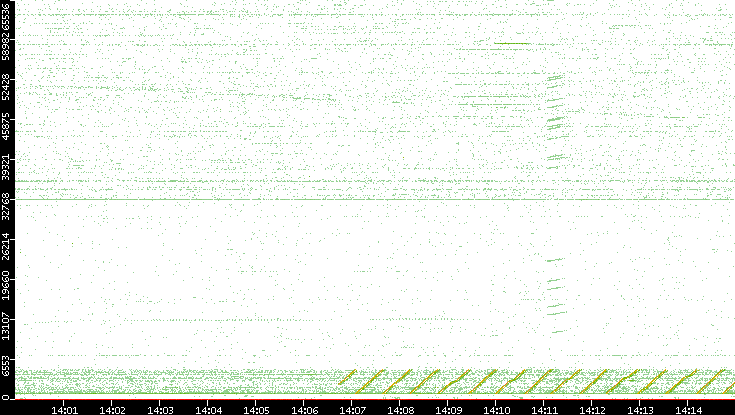Src. Port vs. Time