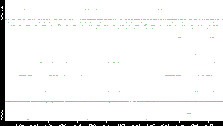 Dest. IP vs. Time