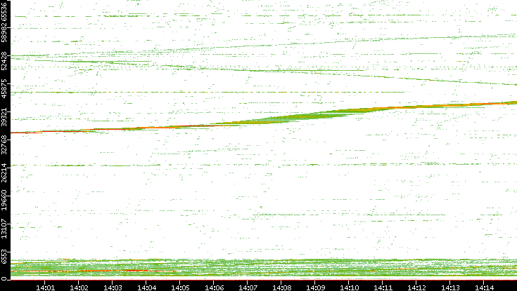 Dest. Port vs. Time