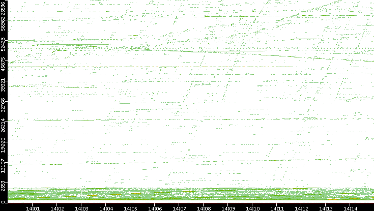 Src. Port vs. Time