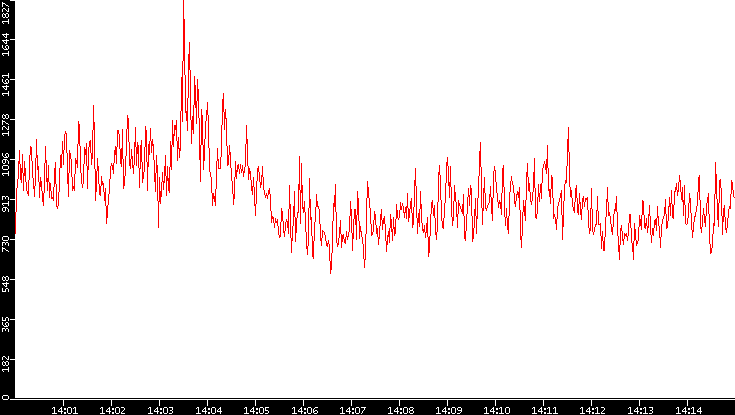 Nb. of Packets vs. Time