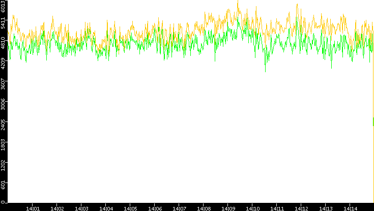 Entropy of Port vs. Time