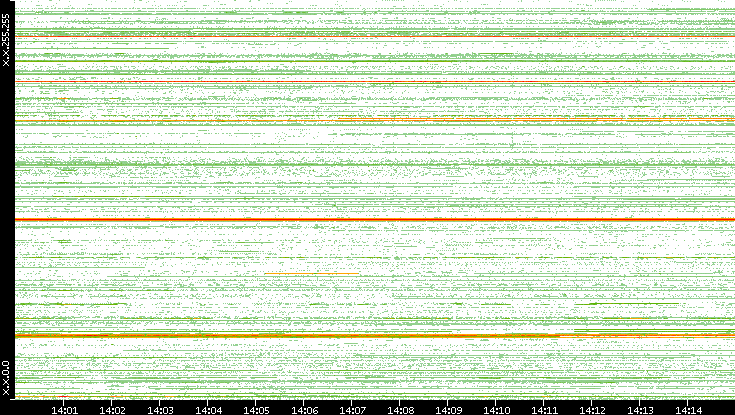 Src. IP vs. Time