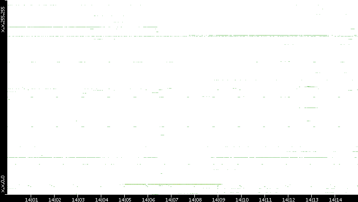Dest. IP vs. Time