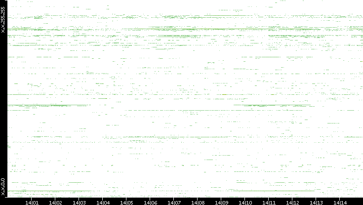 Dest. IP vs. Time