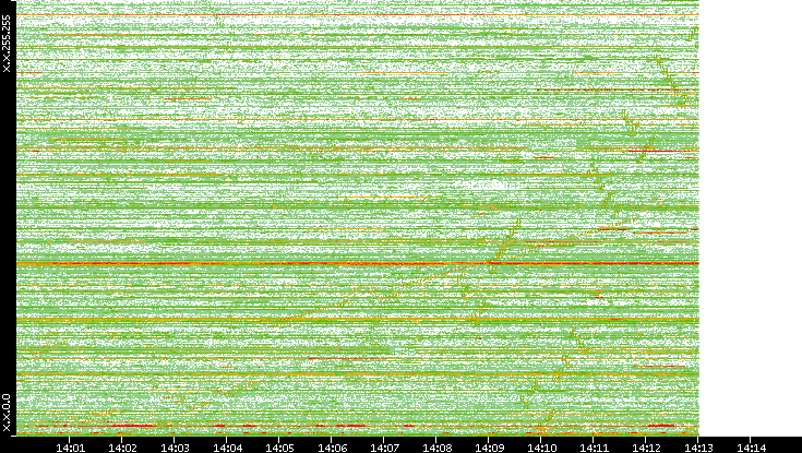 Dest. IP vs. Time