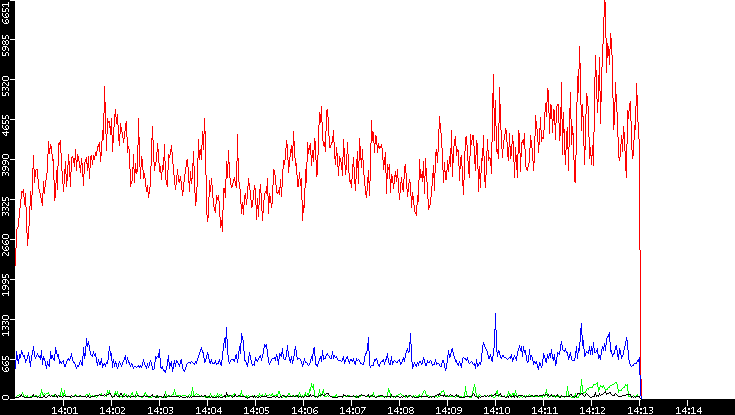 Nb. of Packets vs. Time