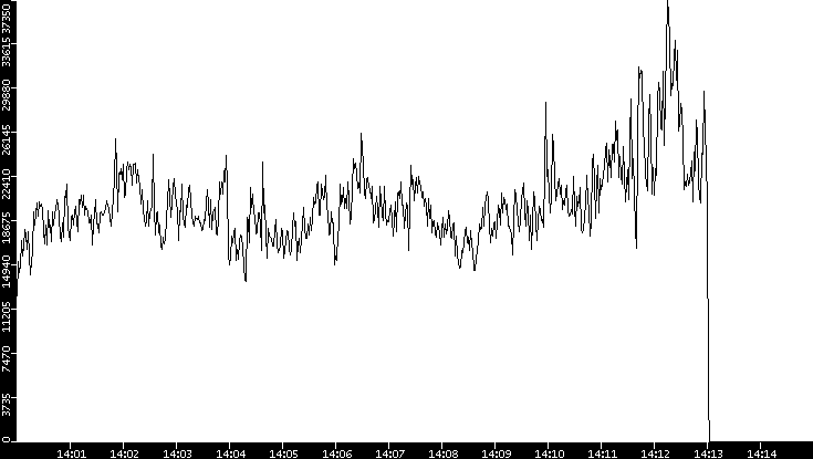 Throughput vs. Time